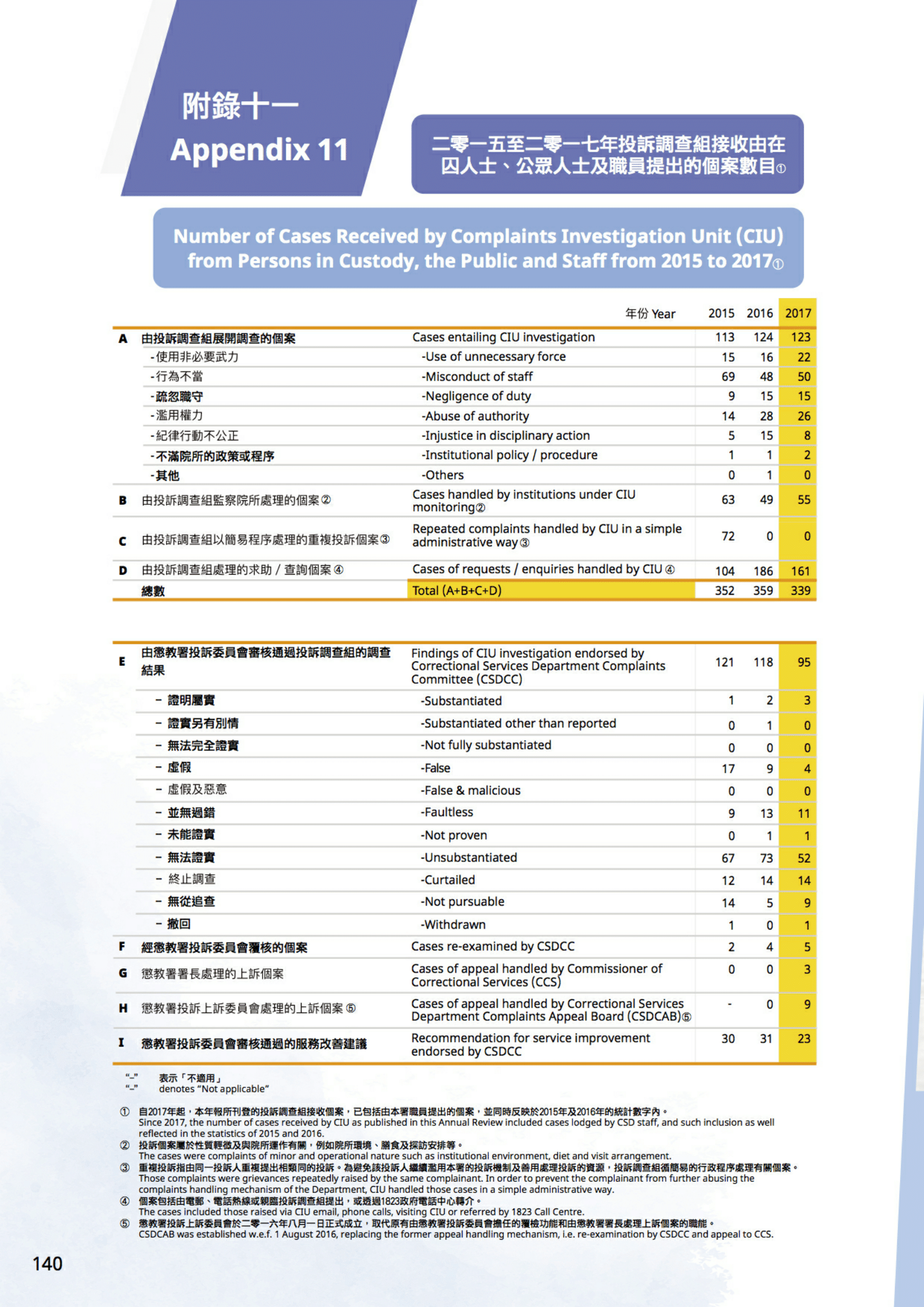 附錄十一 二零一五至二零一七年投訴調查組接收由在囚人士、公眾人士及職員提出的個案數目 附錄十一 二零一五至二零一七年投訴調查組接收由在囚人士、公眾人士及職員提出的個案數目